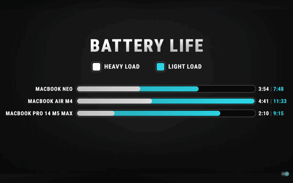 Apple MacBook Neo battery life compared to other bacbooks